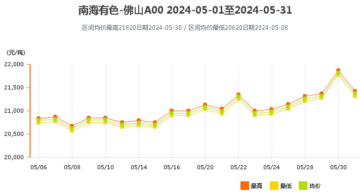 南海靈通鋁錠價(jià)格2024年5月.png